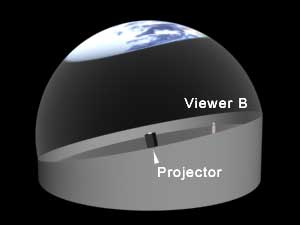 projected offset dome master